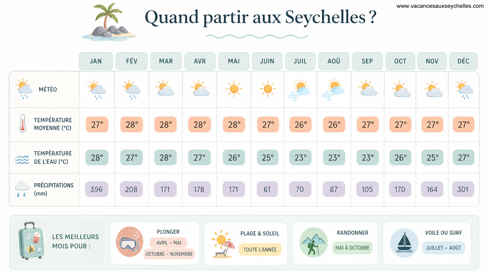 meteo seychelles climat
